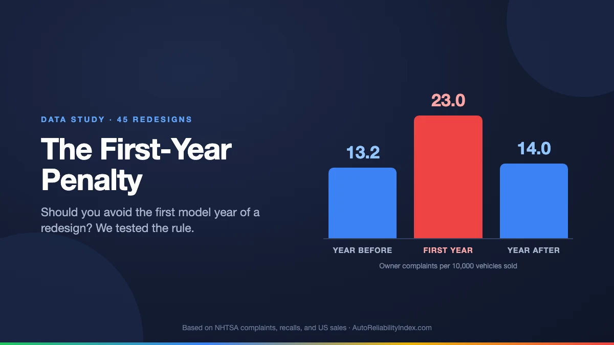 Should You Avoid the First Year of a Redesign? We Tested the Rule on 45 Cars