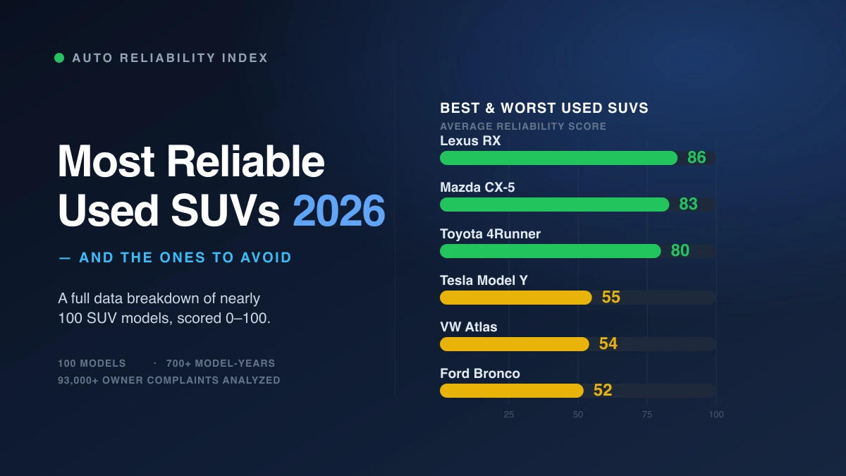 The Most Reliable Used SUVs in 2026 — and the Ones to Avoid: A Full Data Breakdown